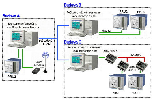 disWayServer