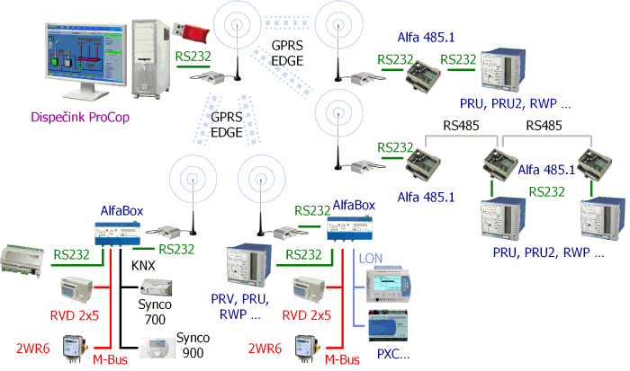 GPRS