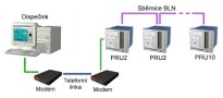 Topologie - stanice PRUx na sběrnici BLN připojené přes telef. rozhraní