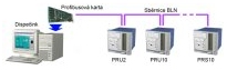 Topologie - stanice PRU na sběrnici BLN připojené přes Profibus kartu
