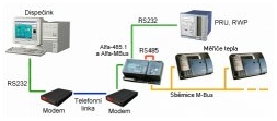 Topologie - stanice PRUx na sběrnici BLN připojené přes telef. rozhraní