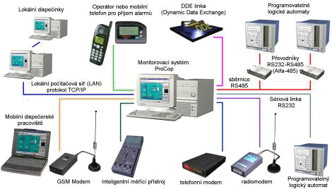 Některé možnosti komunikace monitorovacího systému Visonic Alfa (ProCop 2.0)